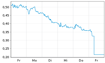 Chart Mini Future Short Aurubis - 1 Woche