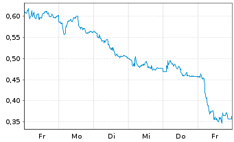 Chart Mini Future Short Aurubis - 1 Woche