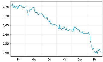 Chart Mini Future Short Aurubis - 1 Woche
