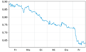 Chart Mini Future Short Aurubis - 1 Woche