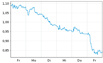 Chart Mini Future Short Aurubis - 1 Woche