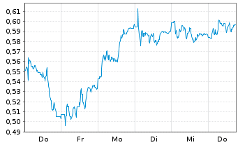 Chart Mini Future Long Eckert & Ziegler - 1 Week