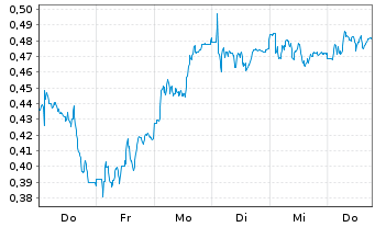 Chart Mini Future Long Eckert & Ziegler - 1 Week
