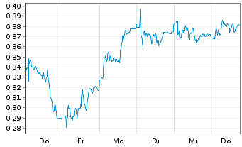 Chart Mini Future Long Eckert & Ziegler - 1 Week