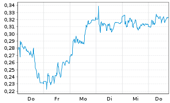 Chart Mini Future Long Eckert & Ziegler - 1 Week