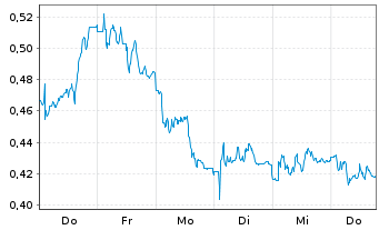 Chart Mini Future Short Eckert & Ziegler - 1 Week
