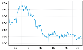 Chart Mini Future Short Eckert & Ziegler - 1 Week