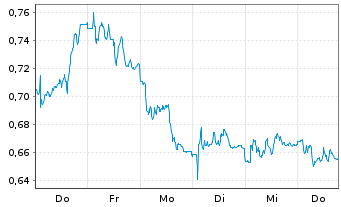 Chart Mini Future Short Eckert & Ziegler - 1 Week