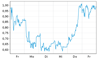 Chart Mini Future Long PowerCell Sweden - 1 Woche