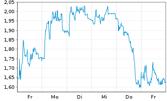 Chart Mini Future Short PowerCell Sweden - 1 Woche