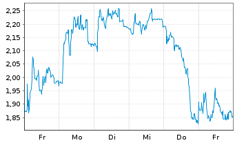 Chart Mini Future Short PowerCell Sweden - 1 Woche