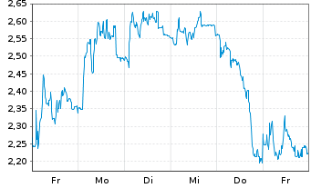 Chart Mini Future Short PowerCell Sweden - 1 Woche
