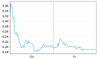 Chart Mini Future Long Grenke - 1 Woche