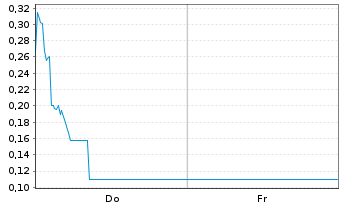 Chart Mini Future Long Grenke - 1 Woche