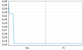 Chart Mini Future Short Grenke - 1 Woche