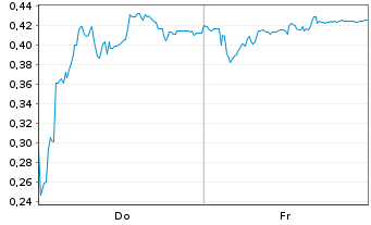 Chart Mini Future Short Grenke - 1 Woche