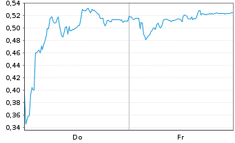 Chart Mini Future Short Grenke - 1 Woche