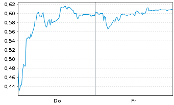 Chart Mini Future Short Grenke - 1 Woche