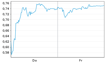 Chart Mini Future Short Grenke - 1 Woche