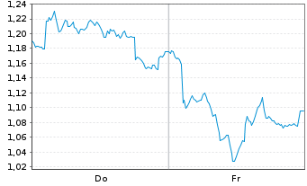 Chart Mini Future Long Glencore - 1 Woche