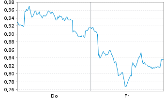 Chart Mini Future Long Glencore - 1 Woche