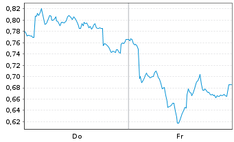 Chart Mini Future Long Glencore - 1 Woche