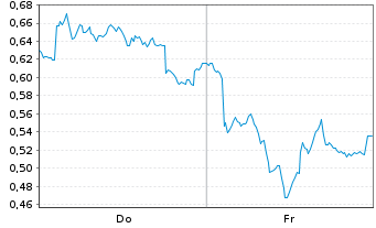 Chart Mini Future Long Glencore - 1 Woche