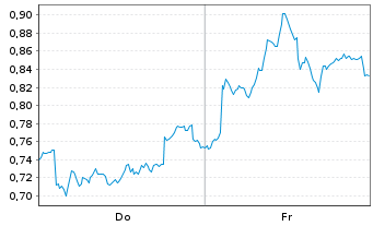 Chart Mini Future Short Glencore - 1 Woche