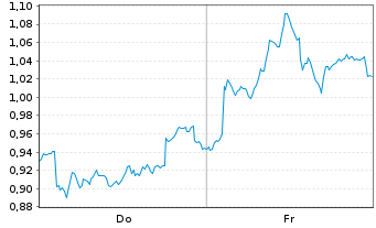 Chart Mini Future Short Glencore - 1 Woche