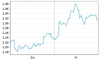 Chart Mini Future Short Glencore - 1 Woche