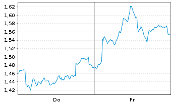 Chart Mini Future Short Glencore - 1 Woche