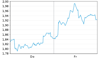 Chart Mini Future Short Glencore - 1 Woche