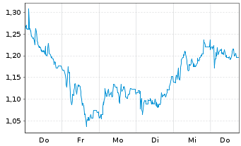 Chart Mini Future Long Energiekontor - 1 Week