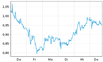 Chart Mini Future Long Energiekontor - 1 Week