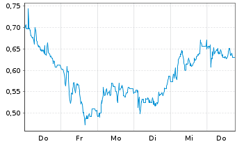 Chart Mini Future Long Energiekontor - 1 Week