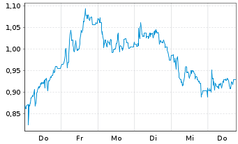 Chart Mini Future Short Energiekontor - 1 Week