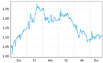 Chart Mini Future Short Energiekontor - 1 Week