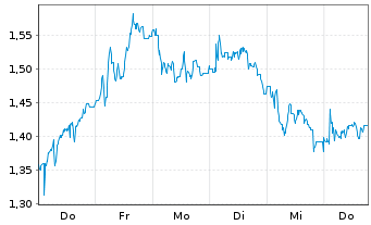 Chart Mini Future Short Energiekontor - 1 Week