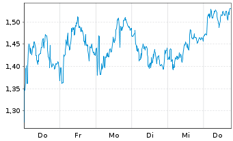 Chart Mini Future Long Enel - 1 Week