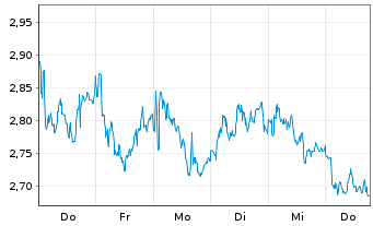 Chart Mini Future Short Enel - 1 Week