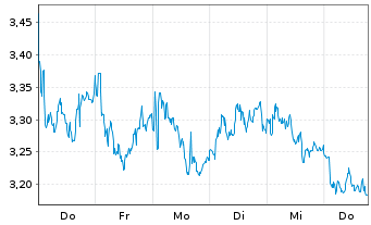 Chart Mini Future Short Enel - 1 Week