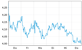 Chart Mini Future Short Enel - 1 Week