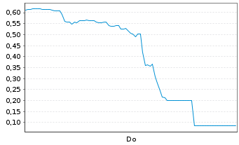 Chart Mini Future Long Bloom Energy - 1 Woche