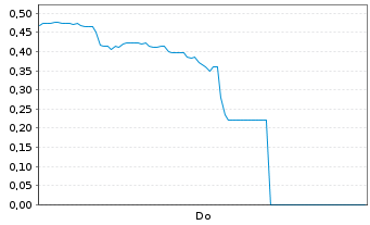 Chart Mini Future Long Bloom Energy - 1 Woche