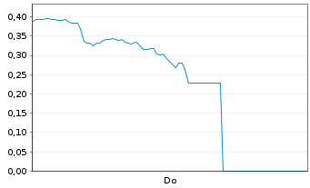 Chart Mini Future Long Bloom Energy - 1 Woche