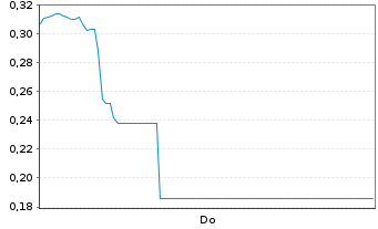 Chart Mini Future Long Bloom Energy - 1 Woche