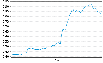 Chart Mini Future Short Bloom Energy - 1 Woche