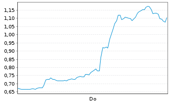 Chart Mini Future Short Bloom Energy - 1 Woche
