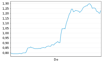 Chart Mini Future Short Bloom Energy - 1 Woche