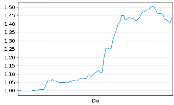 Chart Mini Future Short Bloom Energy - 1 Woche